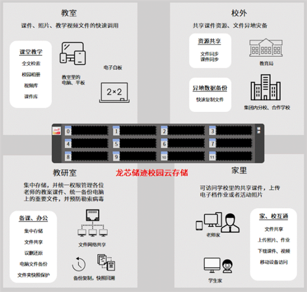 完全國產(chǎn)化替代！基于龍芯3A6000的儲(chǔ)跡NAS落地多所學(xué)校