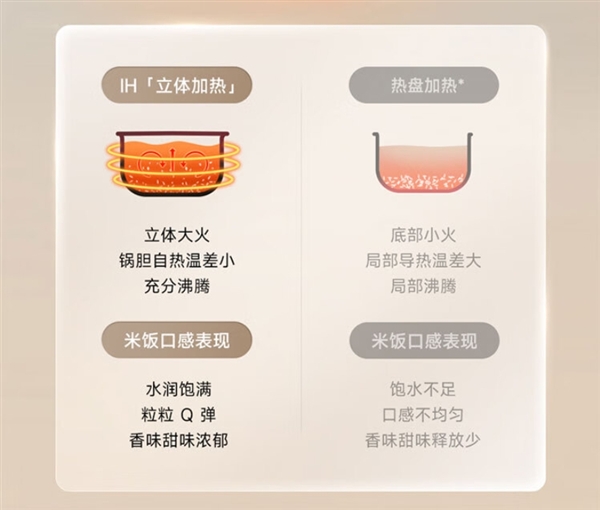 8年沉淀打造 普及IH技術！小米推出米家IH電飯煲S1：首發(fā)299元
