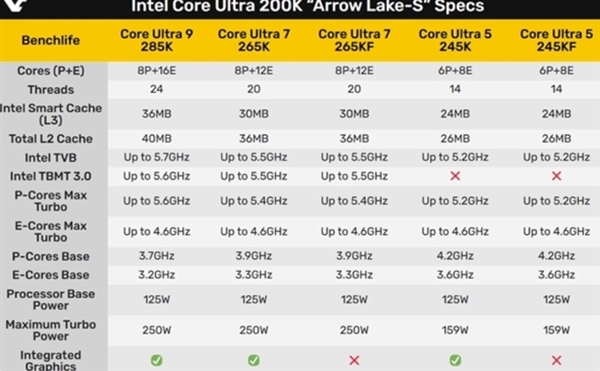 英特爾超激進(jìn)的CPU！酷睿Ultra 200K蓄勢(shì)待發(fā)：高24核24線程