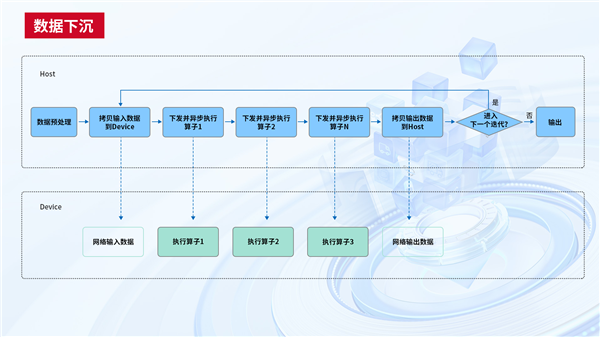 中國電信天翼云完成首個國產(chǎn)GPU萬卡訓(xùn)練！4000億參數(shù)大模型