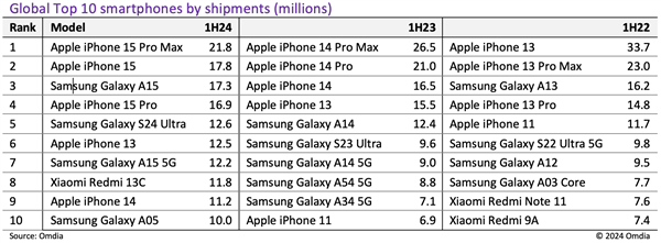 iPhone 15 Pro Max成上半年全球暢銷智能手機(jī)：出貨量達(dá)2180萬臺