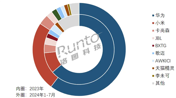 中國(guó)智能音頻眼鏡線上新銷(xiāo)量：華為第一 獨(dú)攬60.3%份額
