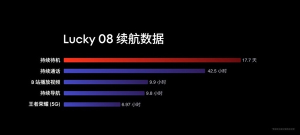 6000mAh+8T LTPO！魅族Lucky 08續(xù)航成績(jī)史無(wú)前例