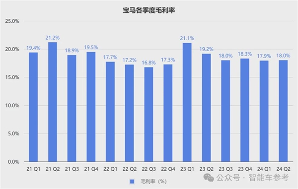 寶馬崩了：利潤大跌10% 降價(jià)丟品牌不降沒銷量！