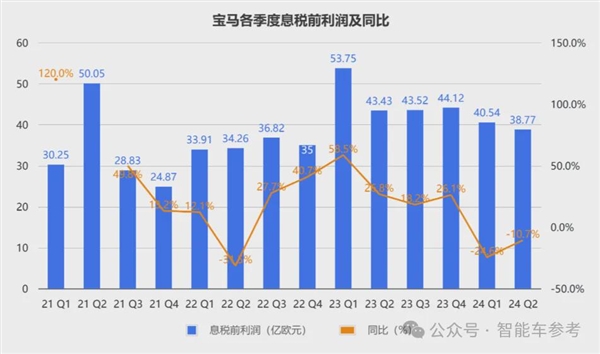 寶馬崩了：利潤大跌10% 降價(jià)丟品牌不降沒銷量！