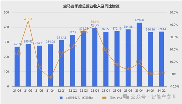 寶馬崩了：利潤大跌10% 降價(jià)丟品牌不降沒銷量！
