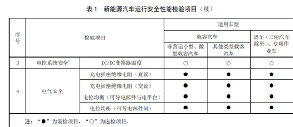 細(xì)節(jié)公布！明年3月起新能源汽車也要年檢了：包含增程