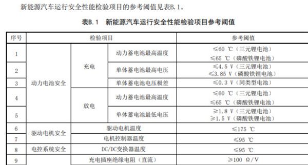 細(xì)節(jié)公布！明年3月起新能源汽車也要年檢了：包含增程