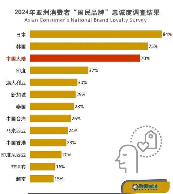 中國大陸消費者喜愛的10個品牌：華為小米在列 抖音排名第一