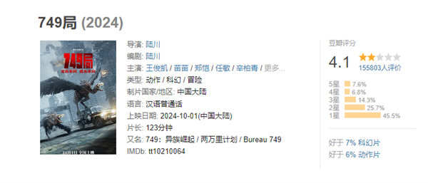 王俊凱新片《749局》豆瓣跌至4.1分！網(wǎng)友辣評：不如上兩小時(shí)班