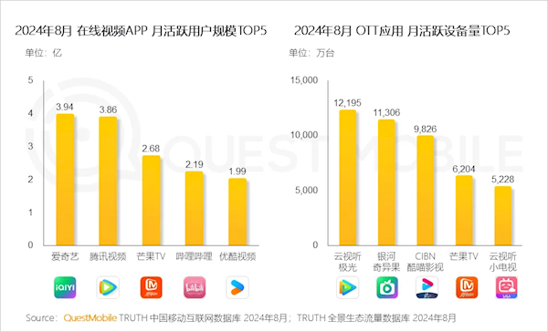 中國在線視頻APP月活TOP5出爐：愛優(yōu)騰中優(yōu)酷明顯掉隊