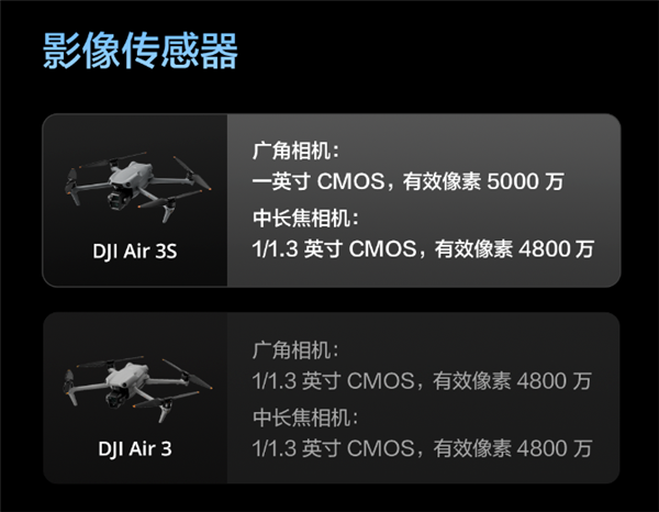 升級(jí)一英寸直接滿(mǎn)血！大疆Air 3S無(wú)人機(jī)有哪些升級(jí) 一文看懂
