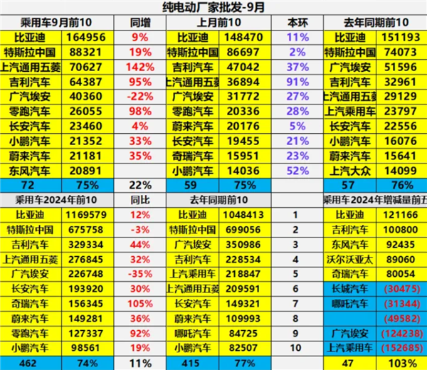 中國銷量高純電動(dòng)汽車TOP10出爐：特斯拉兩款車殺入前3