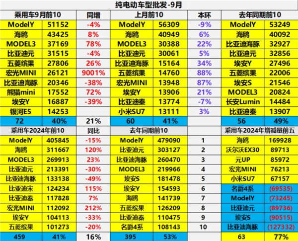 中國銷量高純電動(dòng)汽車TOP10出爐：特斯拉兩款車殺入前3