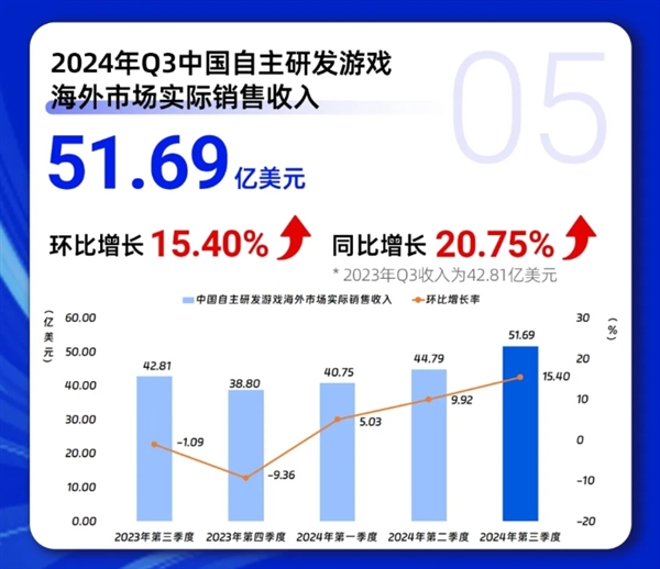 《黑神話：悟空》立大功！Q3中國(guó)游戲市場(chǎng)收入創(chuàng)歷史紀(jì)錄：首破917億
