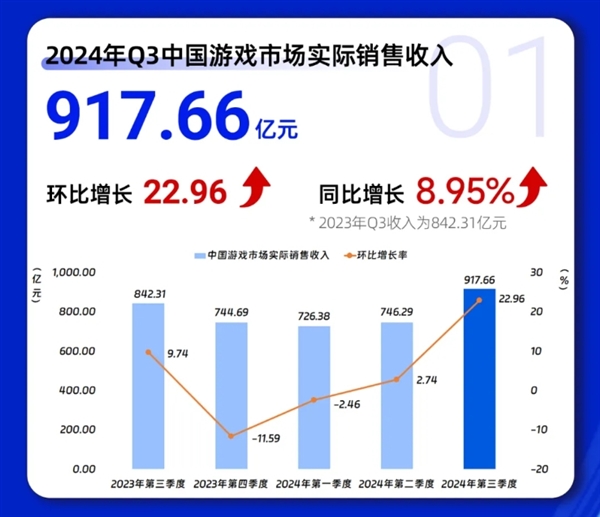 《黑神話：悟空》立大功！Q3中國(guó)游戲市場(chǎng)收入創(chuàng)歷史紀(jì)錄：首破917億
