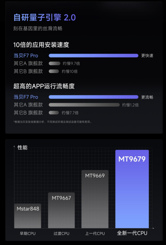 當(dāng)貝F7 Pro投影儀發(fā)布：4K全新護眼三色激光技術(shù) 支持隔空指向遙控