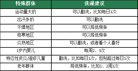 講真！冬天真的不用天天洗澡
