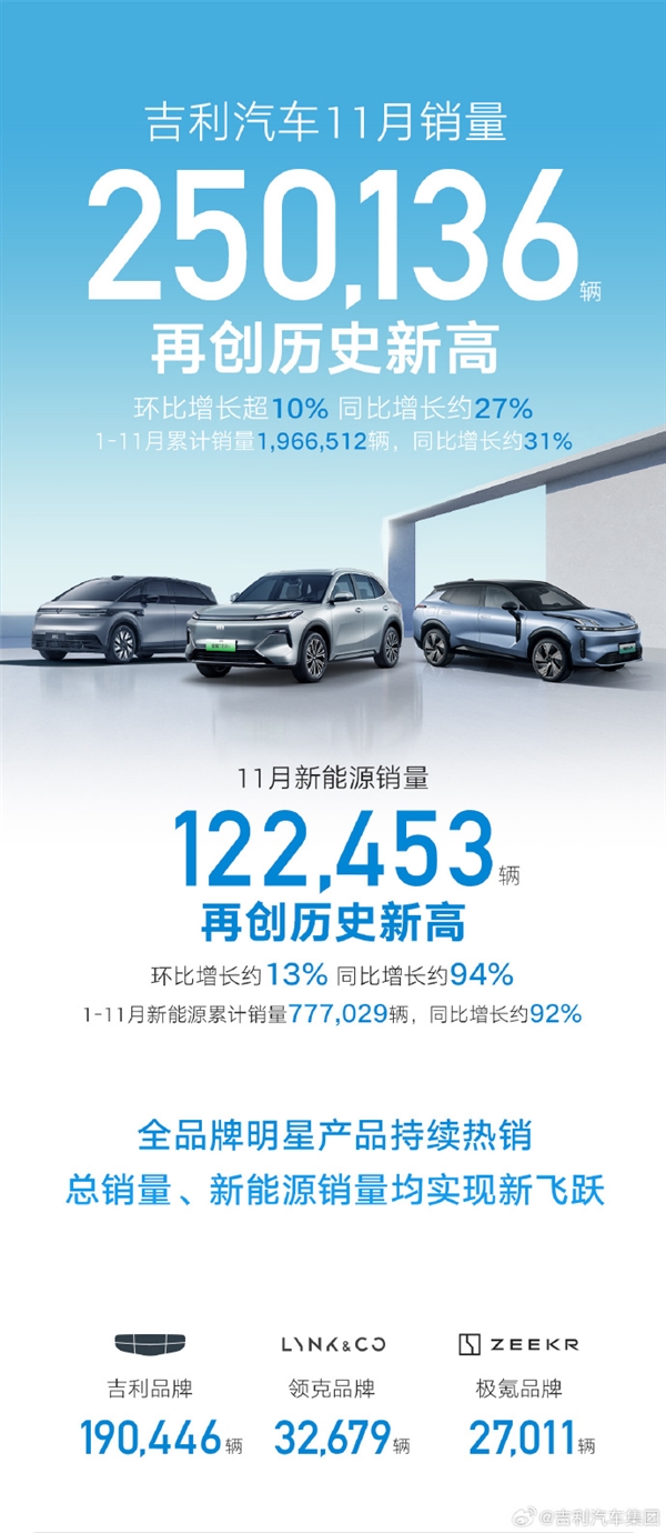 吉利汽車(chē)11月銷(xiāo)量破25萬(wàn)輛：極氪、銀河都翻倍了
