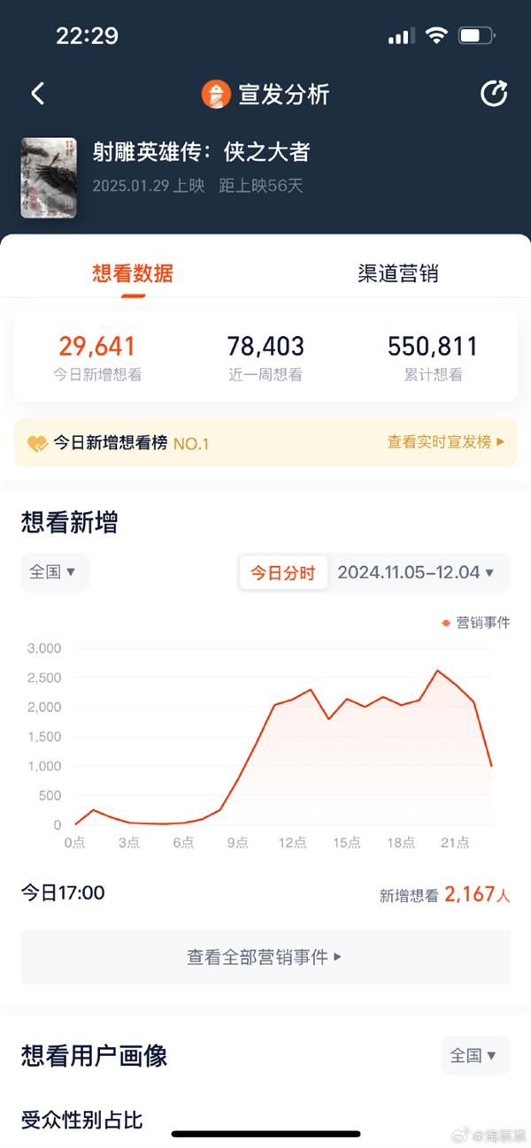 想看人數(shù)破55萬！新《射雕英雄傳》2025大年初一上映 肖戰(zhàn)演郭靖