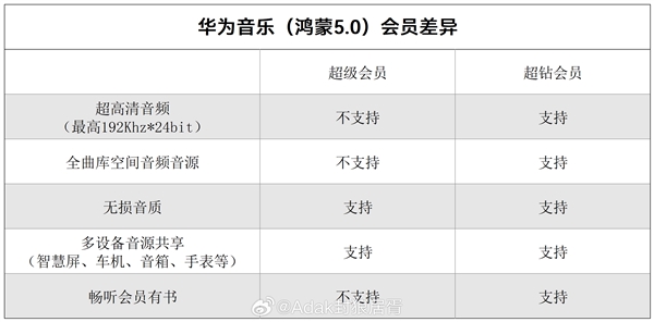 華為音樂推出“超鉆會(huì)員”服務(wù)：可0.1元/月升級(jí) 提供192KHz/24bit音源等