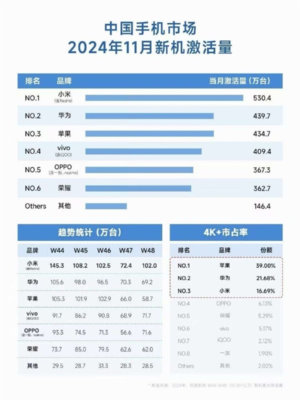 坐等Mate 70爆發(fā)！中國手機市場11月新機激活量：小米力壓華為、蘋果第一