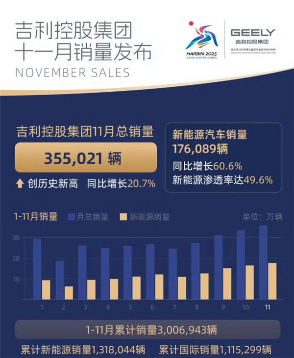 吉利發(fā)布11月戰(zhàn)報(bào)：月銷35.5萬臺(tái) 創(chuàng)歷史新高