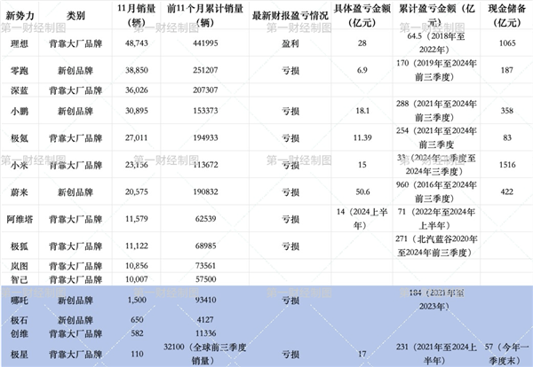極越一夜崩盤后！這些造車新勢力單月銷量不到2000輛：誰下一個(gè)倒下
