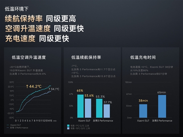 雷軍：小米是北方車廠 SU7研發(fā)之初就要做冬季電車?yán)m(xù)航之王