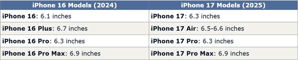 蘋果手機(jī)強(qiáng)標(biāo)準(zhǔn)版：iPhone 17屏幕變大變強(qiáng)