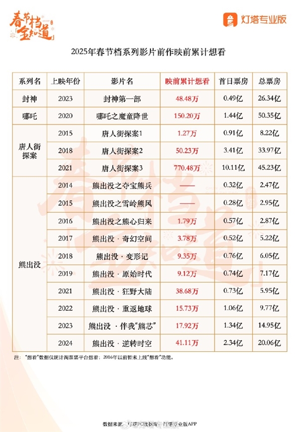 春節(jié)檔“神仙打架”！2025年五部大片定檔 前作票房一個(gè)比一個(gè)牛