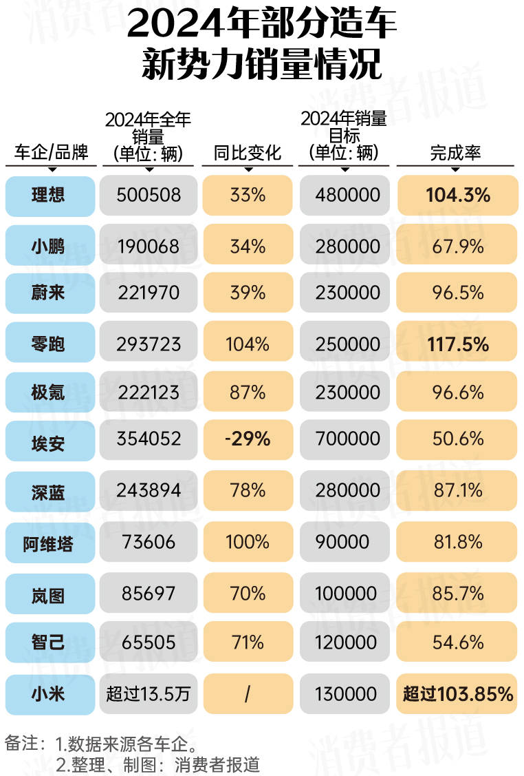 車企2024年銷量總結(jié)：合資境況難艱，多家新能源車企未完成目標(biāo)