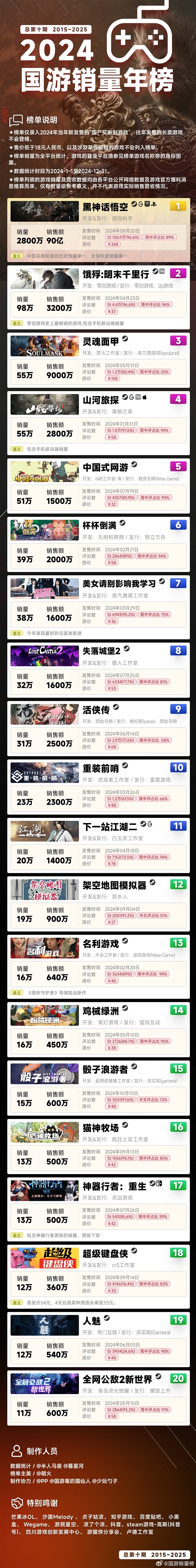 2024年國(guó)游銷量年榜出爐：《黑神話》銷量2800萬穩(wěn)居第一 賺了90億
