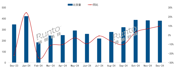 國家補(bǔ)貼銷量大漲！海信奪中國電視12月出貨量冠軍：行業(yè)唯一超百萬臺(tái)出貨