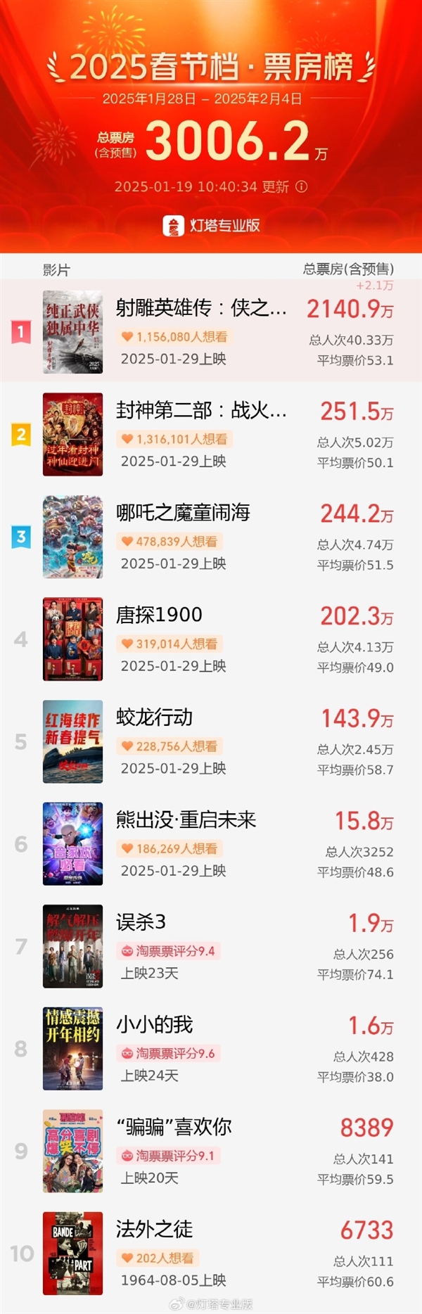 刷新中國(guó)影史紀(jì)錄！2025年春節(jié)檔票房預(yù)售破3000萬(wàn)：肖戰(zhàn)版《射雕英雄傳》第一