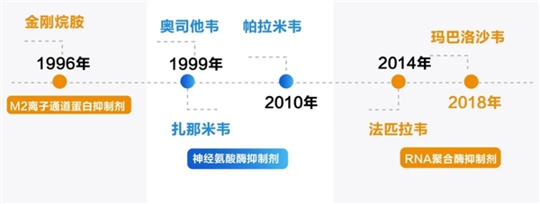 張文宏團隊公布國產(chǎn)抗流感新藥臨床研究成果：能快速降低病毒水平并清除病毒