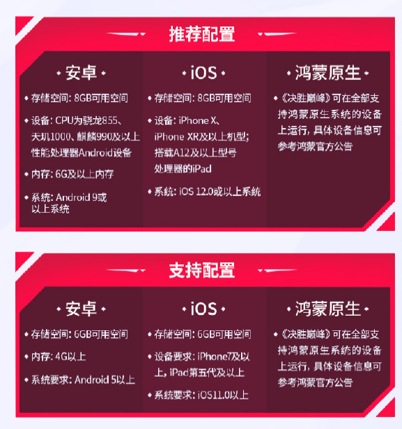 字節(jié)跳動(dòng)人氣MOBA手游回國！《決勝巔峰》國服今日公測：支持華為鴻蒙原生系統(tǒng)
