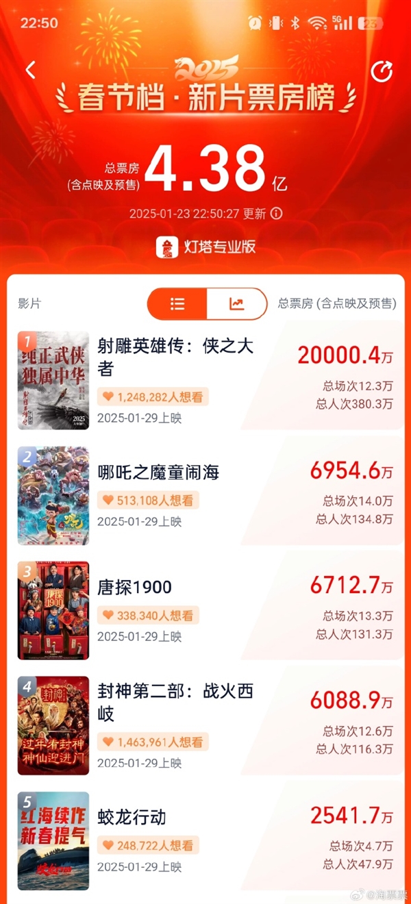 《射雕英雄傳：俠之大者》成為中國影史春節(jié)檔預售最快破2億影片