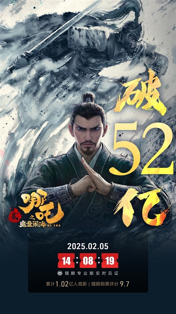 《哪吒2》票房破52億元 馬上問鼎影史第一！《人民日報》怒贊“高開瘋走”