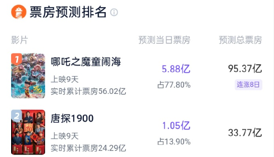 《哪吒之魔童鬧?！奉A(yù)測(cè)票房超95億！今天就要成為中國(guó)影史第一