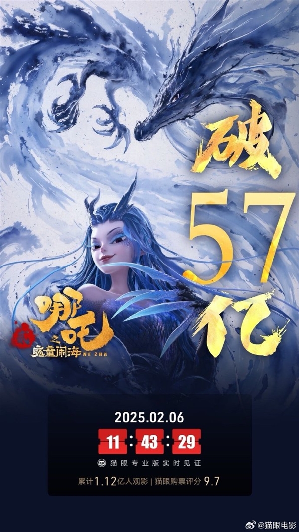破57億！《哪吒之魔童鬧海》票房超《戰(zhàn)狼2》 吳京祝賀：小哪吒沖沖沖