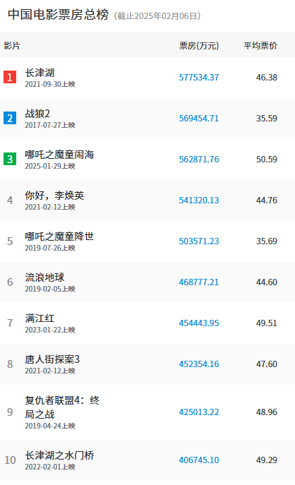 《哪吒之魔童鬧海》預(yù)測(cè)票房超95億！今天就要成為中國(guó)影史第一