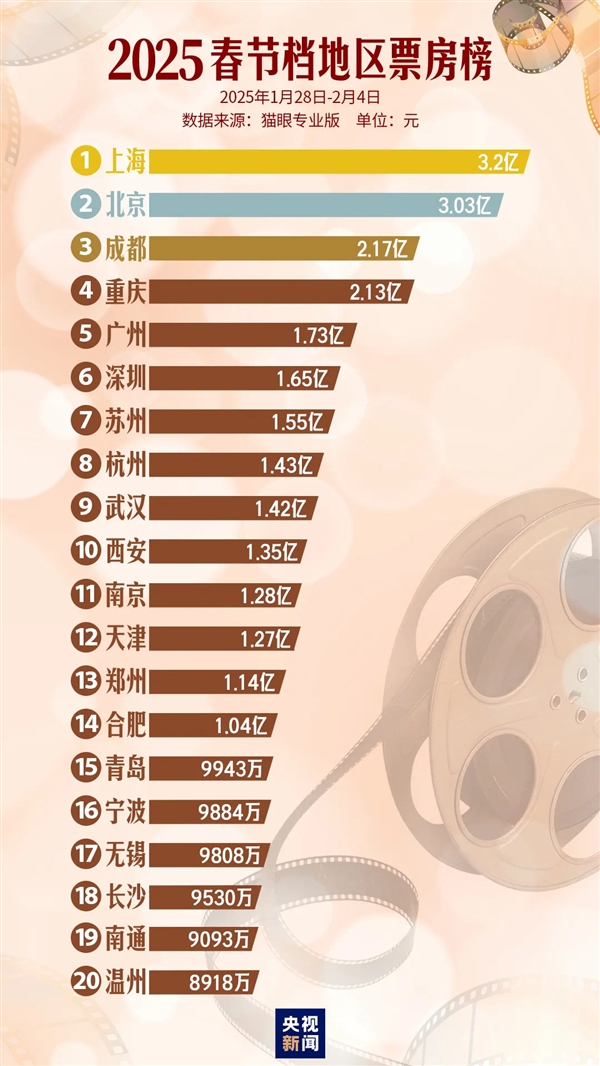 95.1億票房史上最強！春節(jié)檔TOP20城市出爐：14城過億