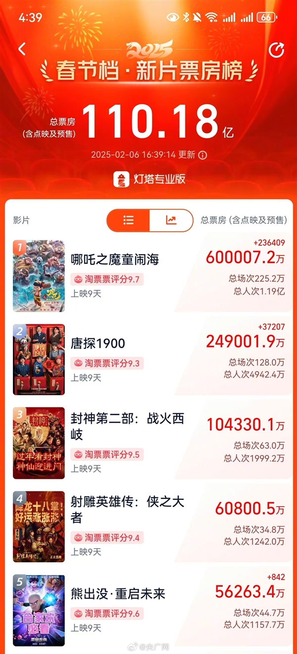 《哪吒2》放映時(shí)間預(yù)計(jì)會(huì)延長(zhǎng)到6個(gè)月：實(shí)在太火爆 票房將沖擊百億