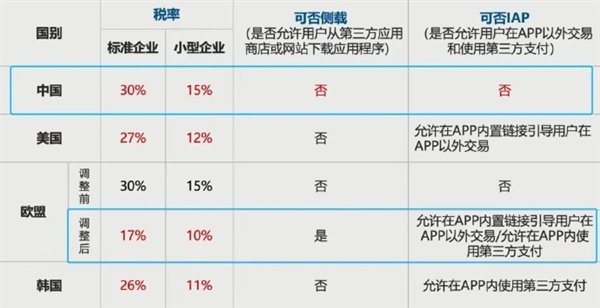 100元拿30元 蘋果稅中國全球高！網(wǎng)友再次熱議：這合理嗎