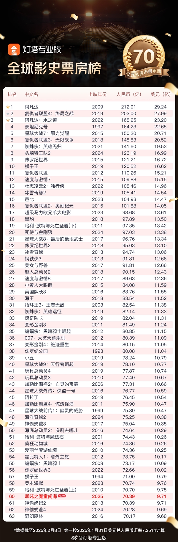 中國(guó)電影終于打破好萊塢壟斷！《哪吒2》成全球第63部票房超70億影片 美國(guó)未映先火