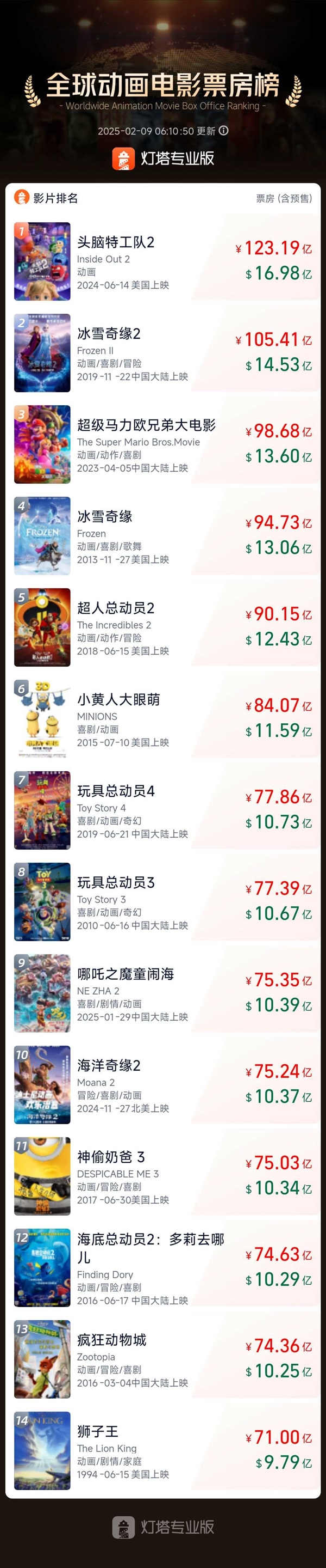 打破好萊塢壟斷！《哪吒2》進(jìn)全球票房榜前50、全球動(dòng)畫(huà)片票房榜前10