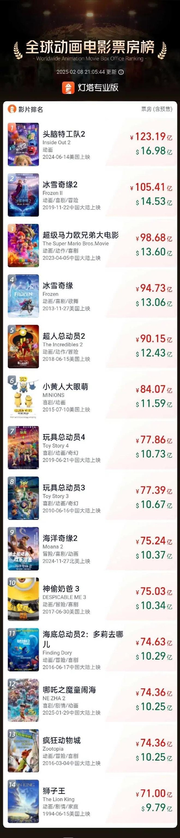 餃子導(dǎo)演躋身國(guó)內(nèi)導(dǎo)演榜前五！有望趕超陳凱歌張藝謀