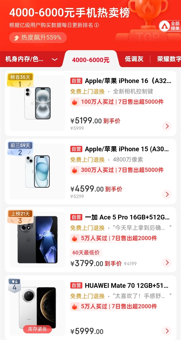 4000至6000元手機銷售量爆單！一加Ace 5 Pro殺入檔位前三 超越華為Mate 70