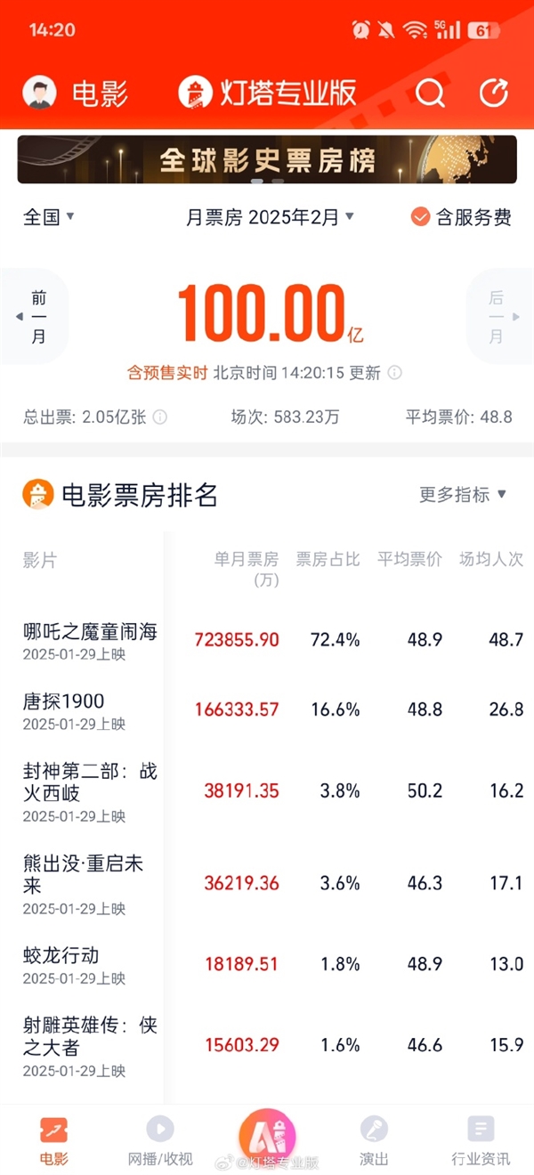 2月僅11天票房破100億 《哪吒之魔童鬧海》獨(dú)自貢獻(xiàn)72億